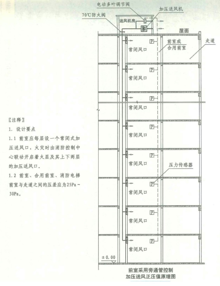 建筑防煙排煙系統(tǒng)技術標準--余壓監(jiān)控示意圖.jpg